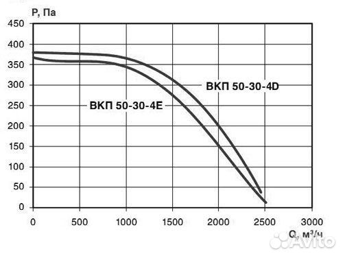 Канальный вентилятор вкп-50-30-4D Завод Вентилятор