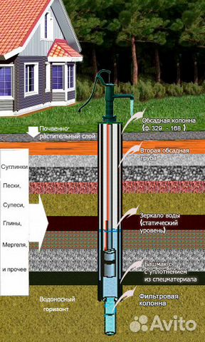 Бурение скважин, колодцев, септиков, бурнабивные ф